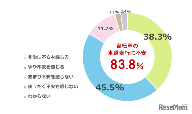 子供が自転車で車道を走ることに不安を感じますか