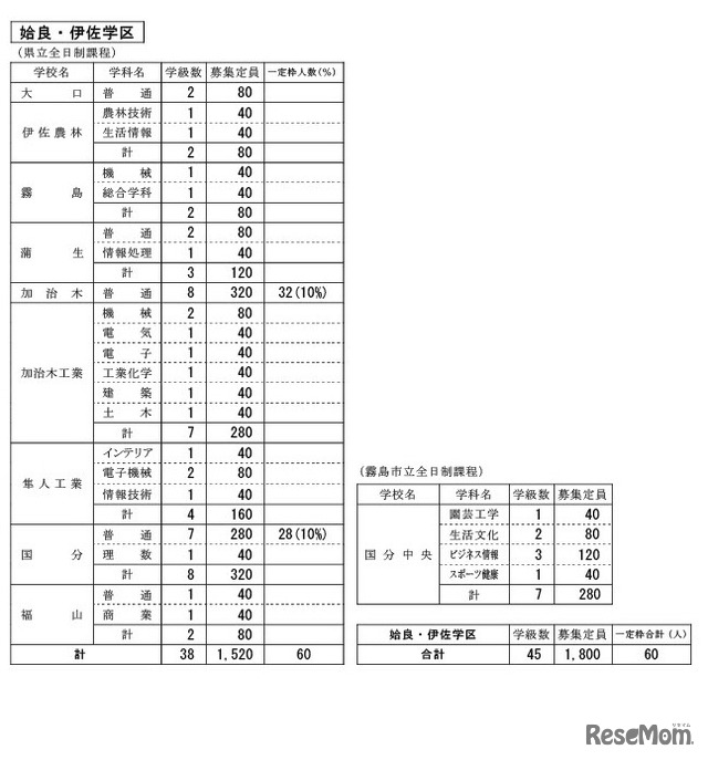 姶良・伊佐学区