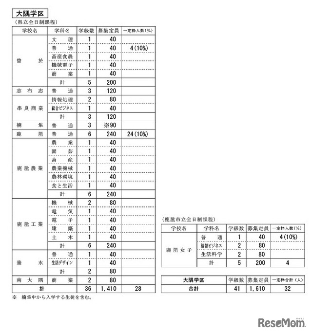 大隅学区