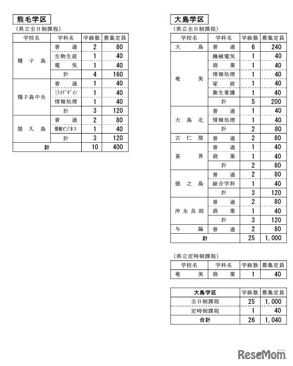 熊毛学区、 大島学区
