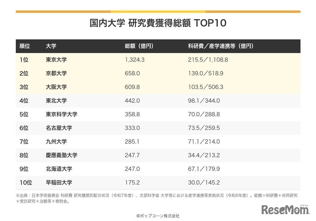 国内大学　研究費獲得総額TOP10