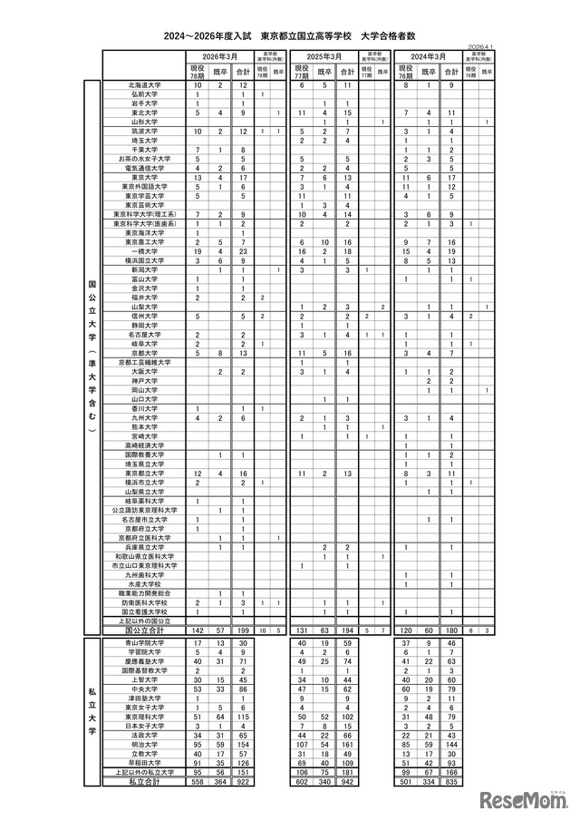 2024～2026年度入試 東京都立国立高等学校 大学合格者数