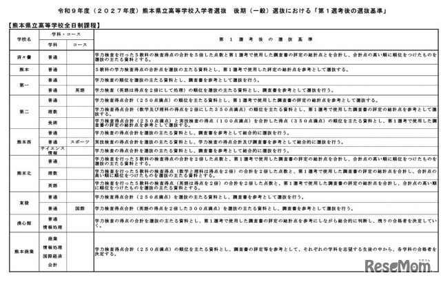 令和9年度（2027年度）熊本県立高等学校入学者選抜の後期（一般）選抜における「第1選考後の選抜基準」