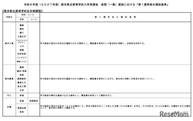 令和9年度（2027年度）熊本県立高等学校入学者選抜の後期（一般）選抜における「第1選考後の選抜基準」