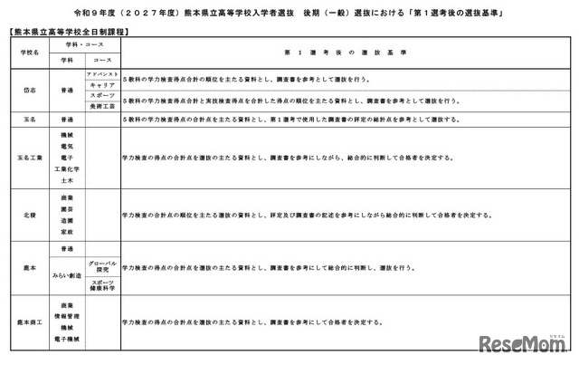 令和9年度（2027年度）熊本県立高等学校入学者選抜の後期（一般）選抜における「第1選考後の選抜基準」