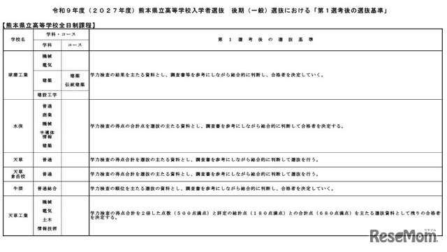 令和9年度（2027年度）熊本県立高等学校入学者選抜の後期（一般）選抜における「第1選考後の選抜基準」