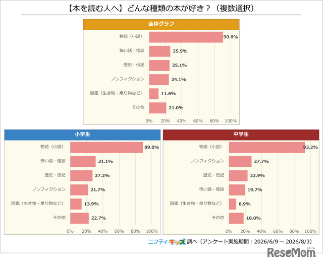 【本を読む人へ】どんな種類の本が好き？（複数選択）