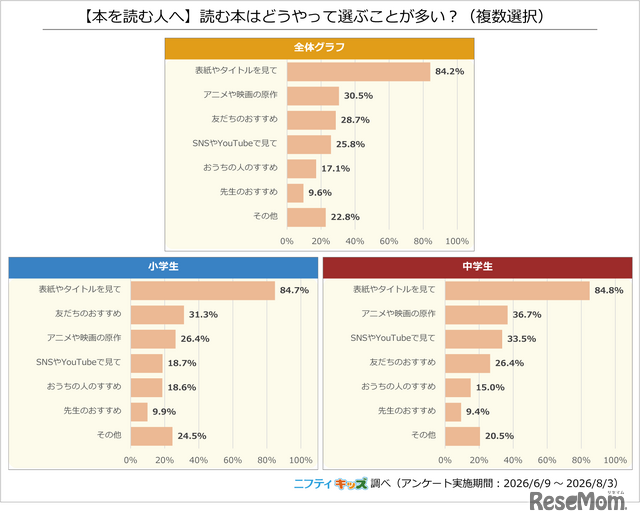 【本を読む人へ】読む本はどうやって選ぶことが多い？（複数選択）