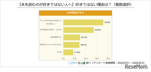 【本を読むのが好きではない人へ】好きではない理由は？（複数選択）