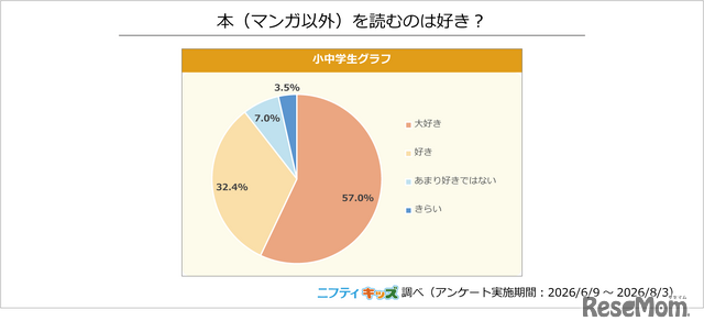 本（マンガ以外）を読むのは好き？