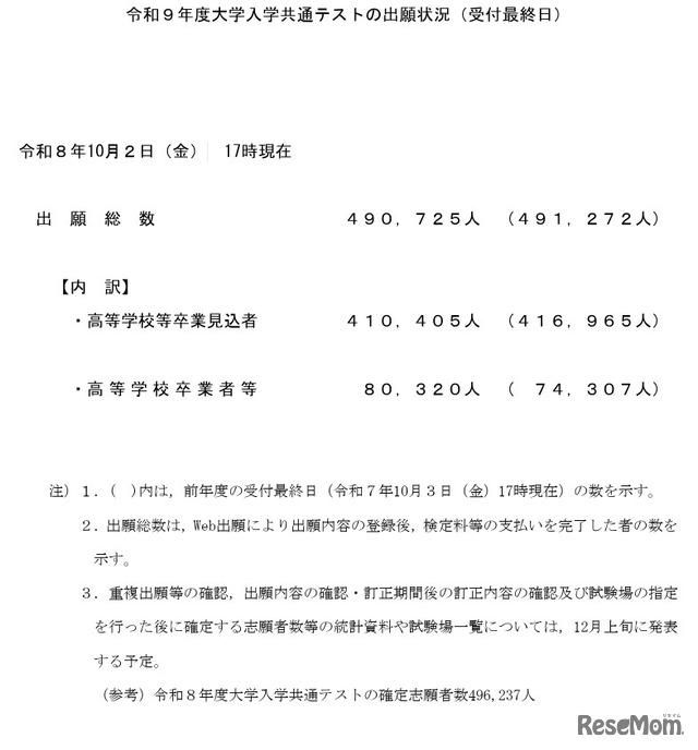 令和9年度大学入学共通テストの出願状況（受付最終日）
