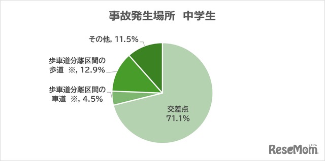事故発生場所 中学生