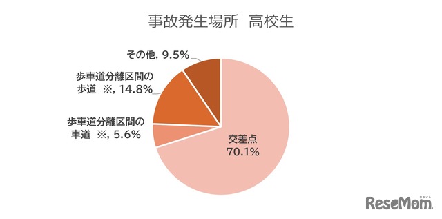 事故発生場所 高校生