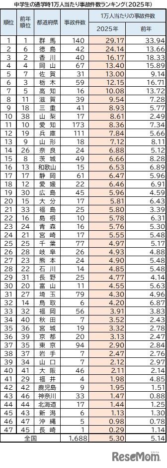 中学生の通学時1万人あたり事故件数ランキング（2025年）