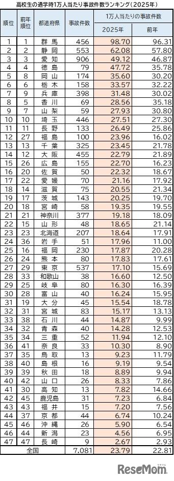 高校生の通学時1万人あたり事故件数ランキング（2025年）