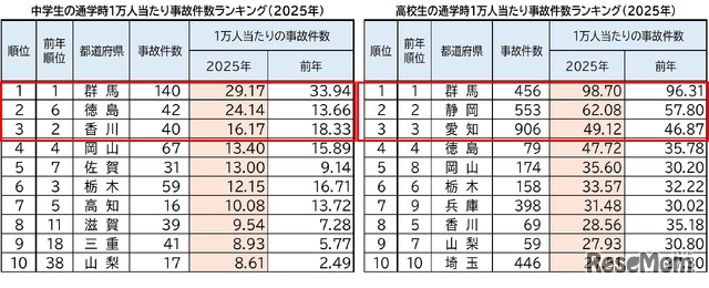 中高生通学時1万人あたり事故件数ランキング（2025年）ワースト10