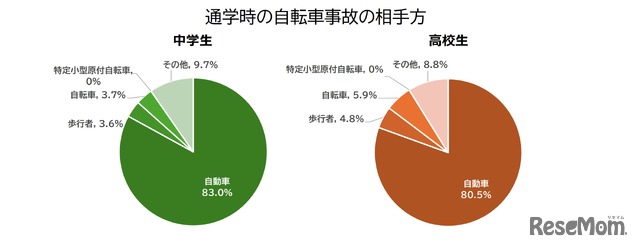 通学時の自転車事故の相手方