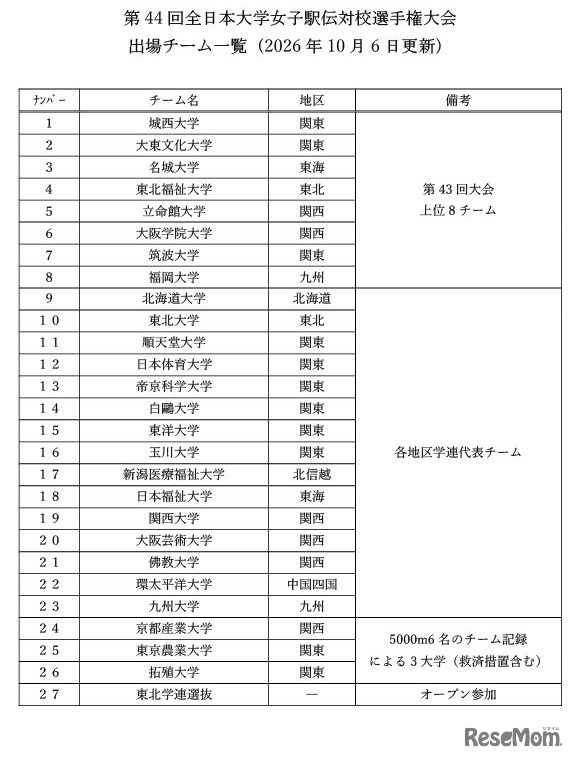 第44回全日本大学女子駅伝対校選手権大会出場チーム一覧（2026年10月6日更新）