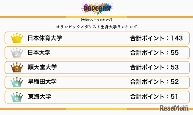 オリンピックメダリスト出身大学ランキング：1～5位