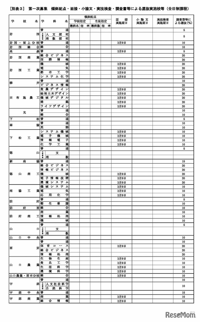 第一次募集　傾斜配点・面接・小論文・実技検査・調査書等による選抜実施校等
