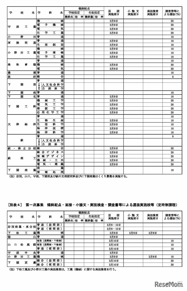 第一次募集　傾斜配点・面接・小論文・実技検査・調査書等による選抜実施校等