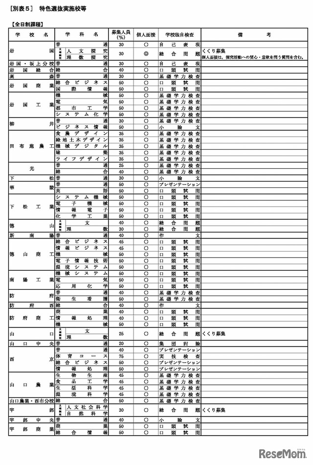 特色選抜実施校等