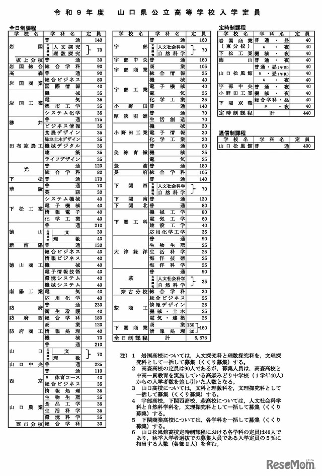 入学定員一覧