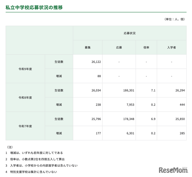 私立中学校応募状況の推移