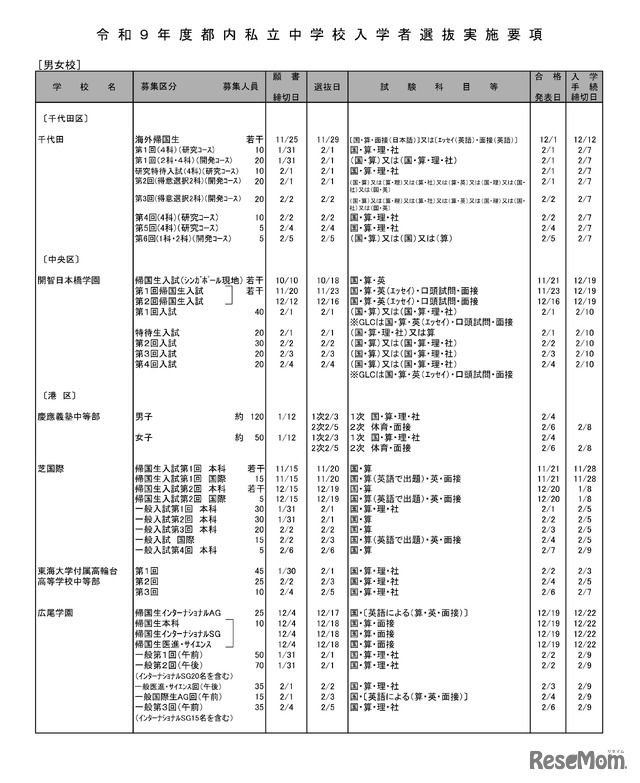 男女校（一部）
