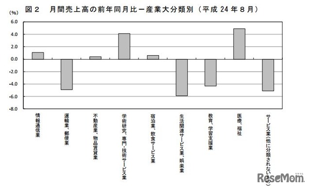 月間売上高の前年同月比－産業大分類別