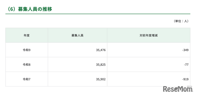 募集人員の推移