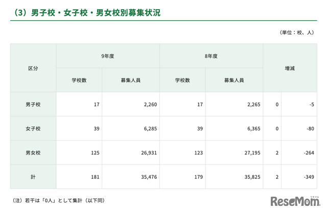 男子校・女子校・男女校別募集状況