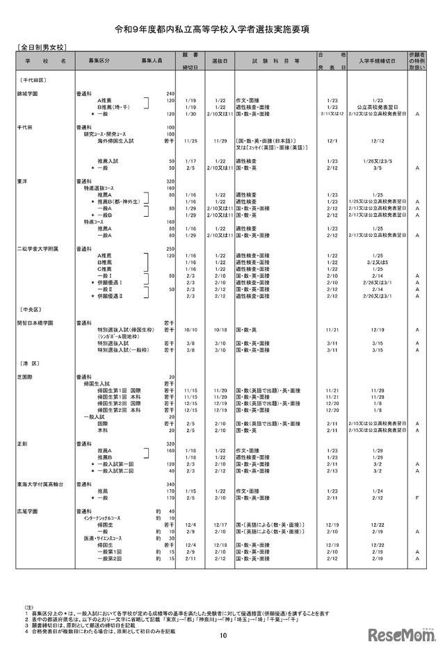 全日制男女校（一部）