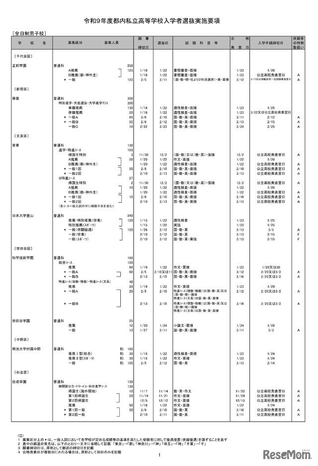 全日制男子校（一部）