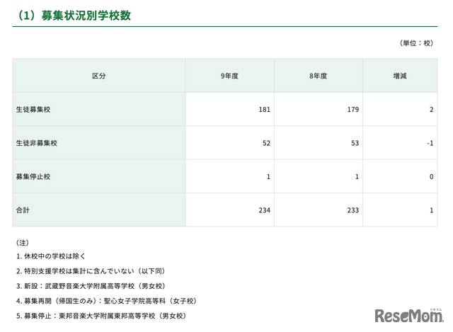 募集状況別学校数