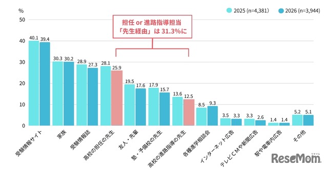 入学した大学を知ったきっかけ（MA）