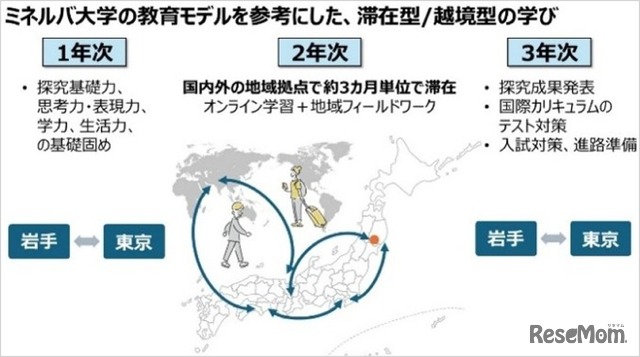 米国ミネルバ大学の教育モデルを参考にした学び