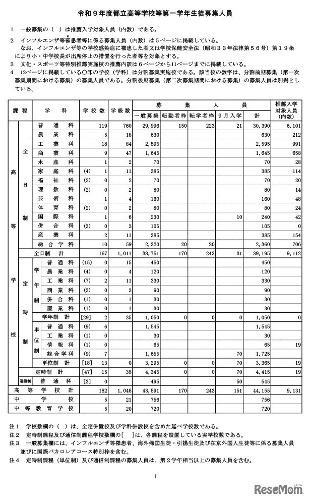 令和9年度都立高等学校等第一学年生徒募集人員
