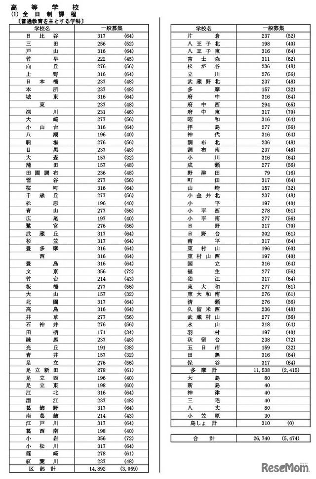 令和9年度都立高等学校等第一学年生徒募集人員