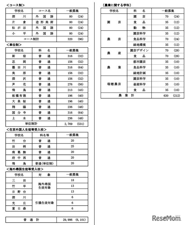 令和9年度都立高等学校等第一学年生徒募集人員