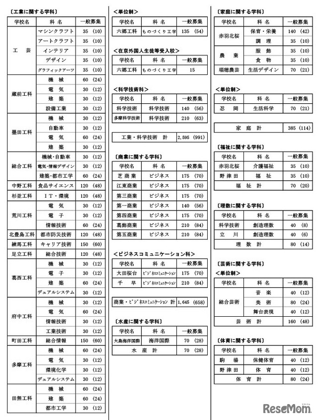 全日制課程