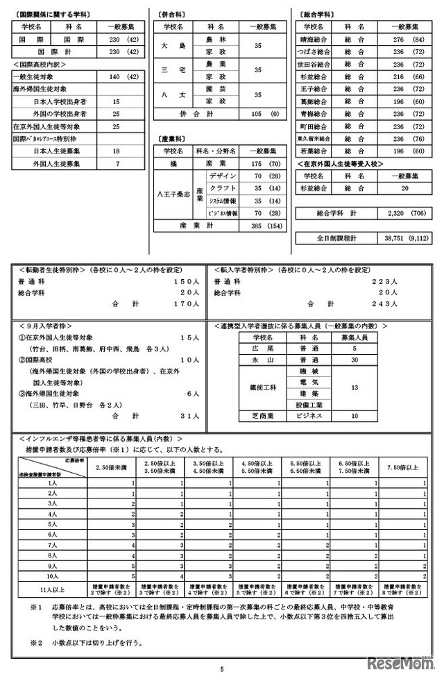 令和9年度都立高等学校等第一学年生徒募集人員