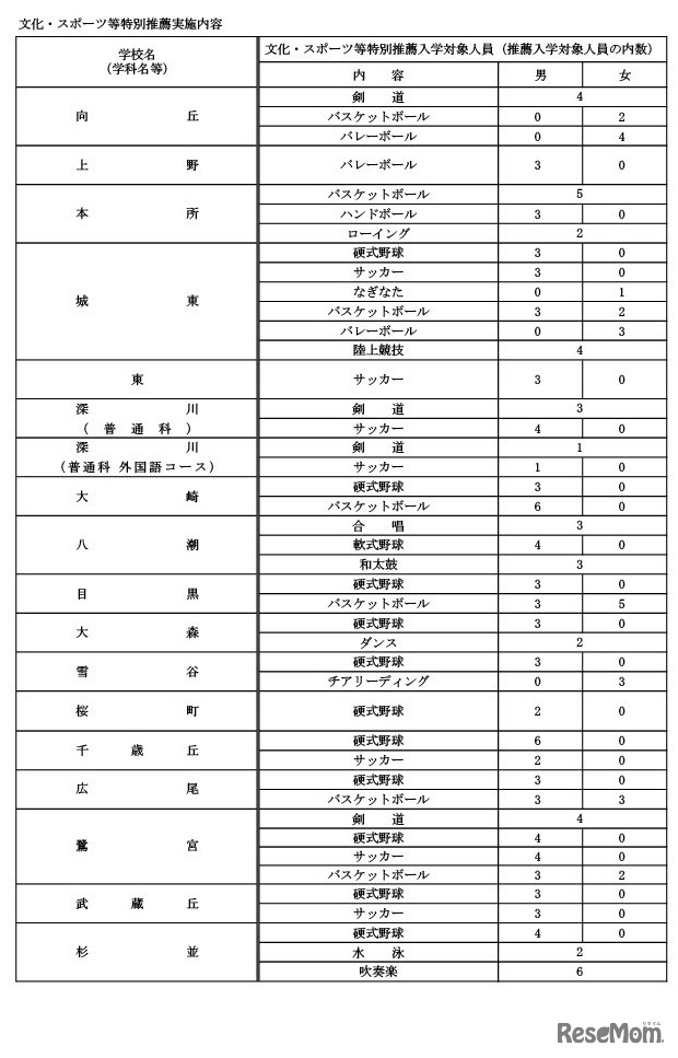 令和9年度都立高等学校等第一学年生徒募集人員
