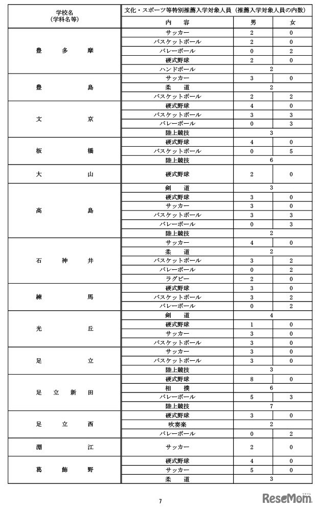 令和9年度都立高等学校等第一学年生徒募集人員