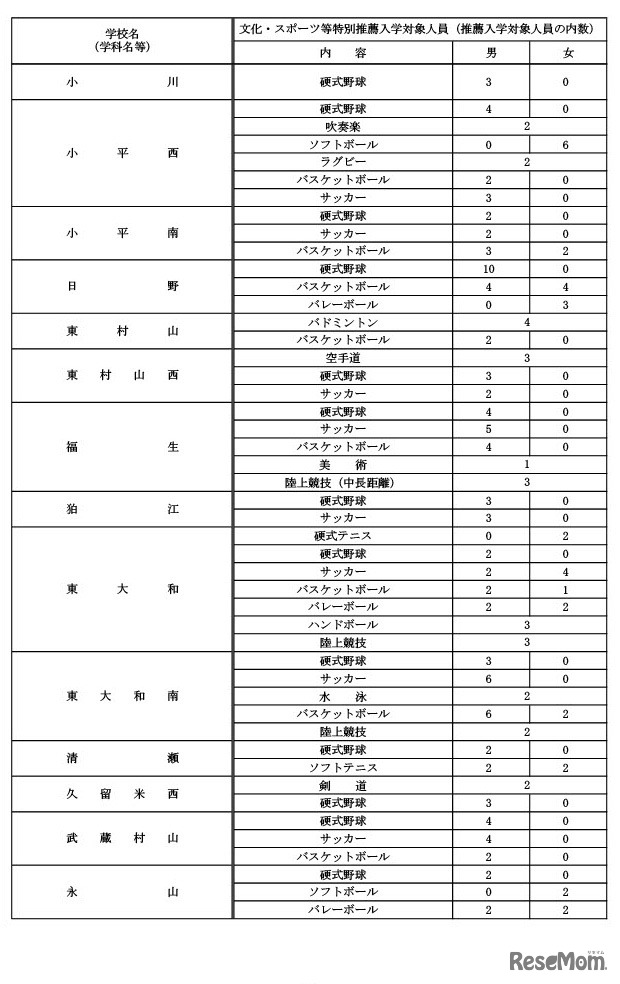 令和9年度都立高等学校等第一学年生徒募集人員