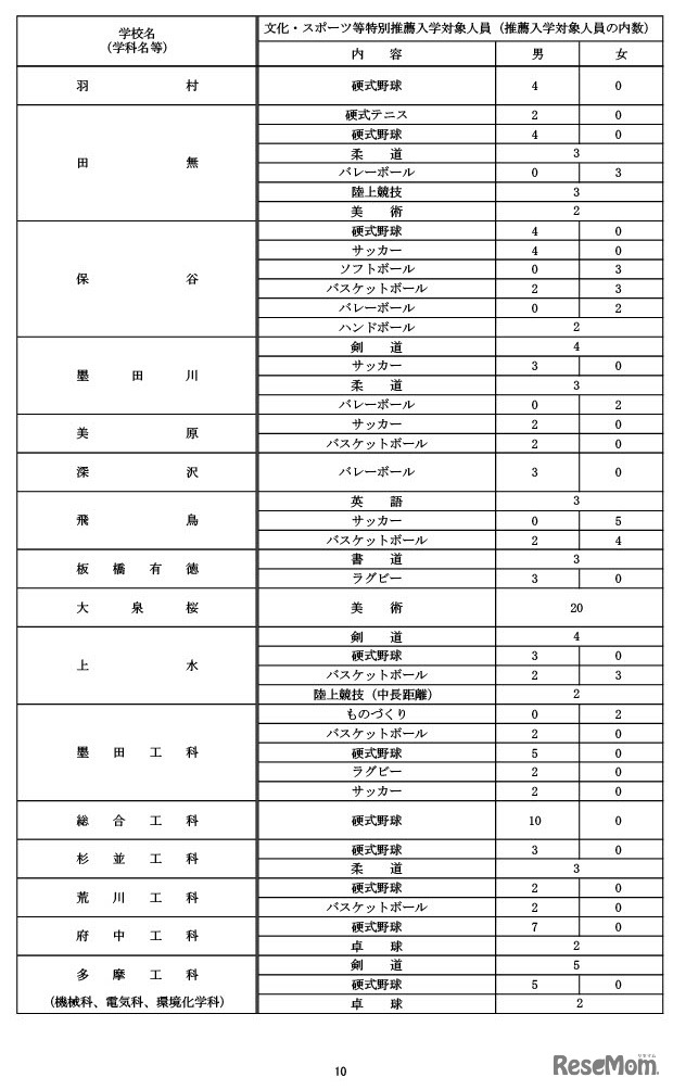 令和9年度都立高等学校等第一学年生徒募集人員