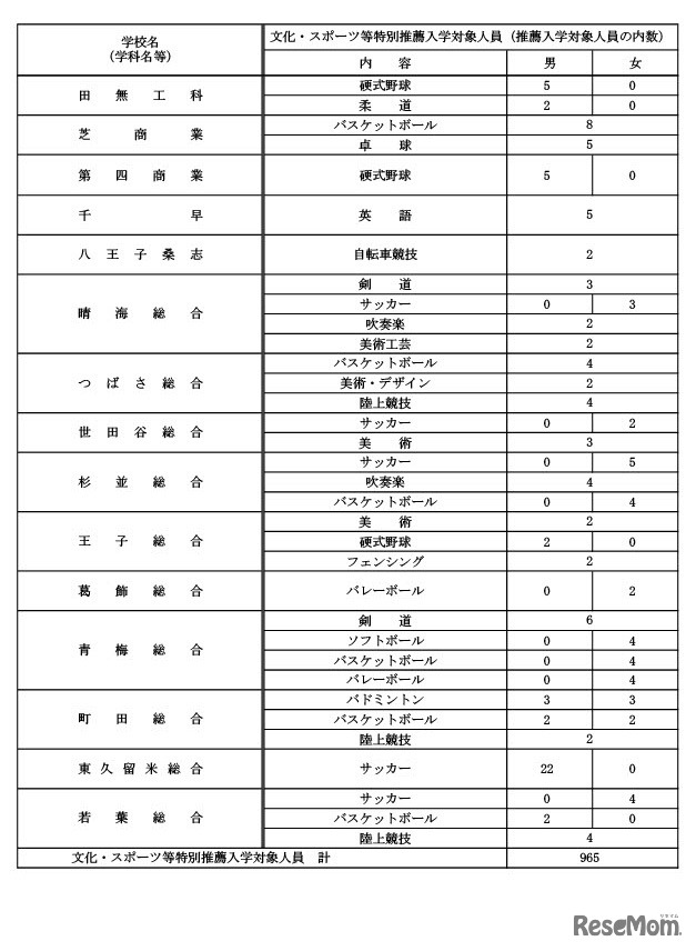 令和9年度都立高等学校等第一学年生徒募集人員