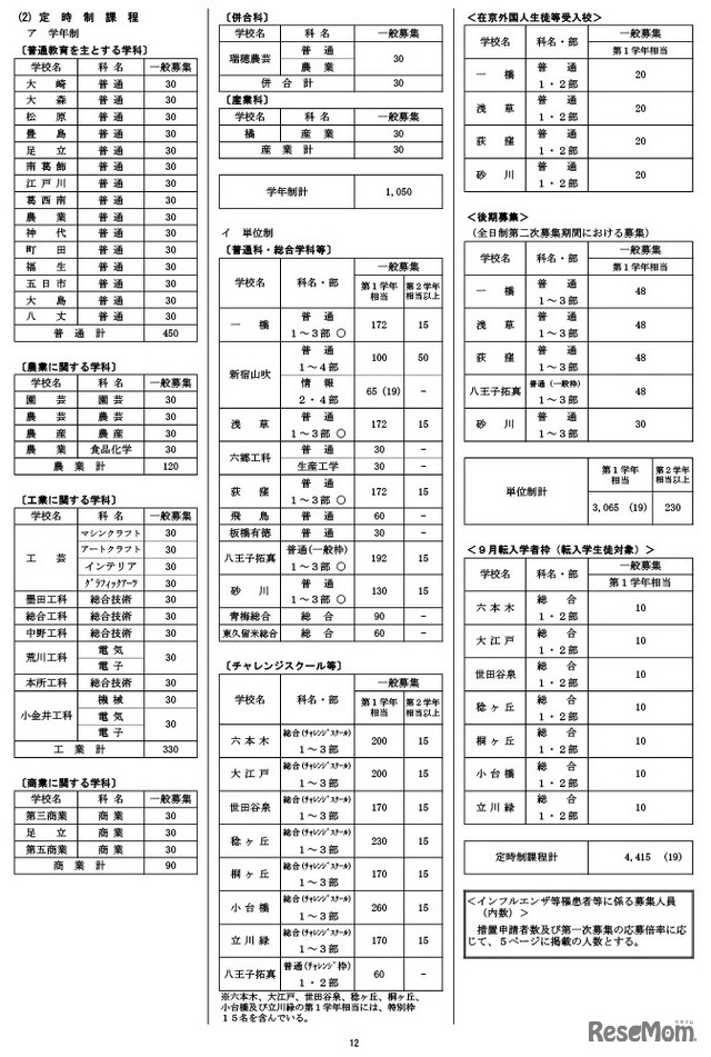 令和9年度都立高等学校等第一学年生徒募集人員