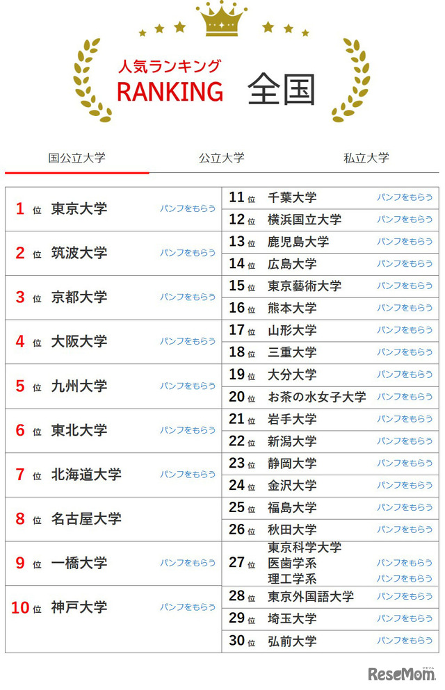 大学人気ランキング全国版（9月30日集計）国立大学