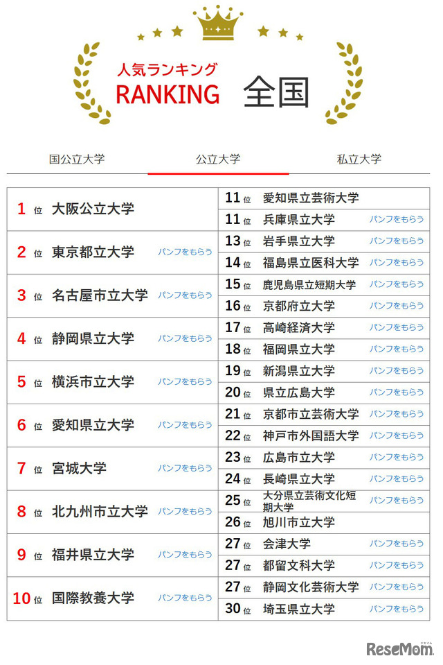 大学人気ランキング全国版（9月30日集計）公立大学